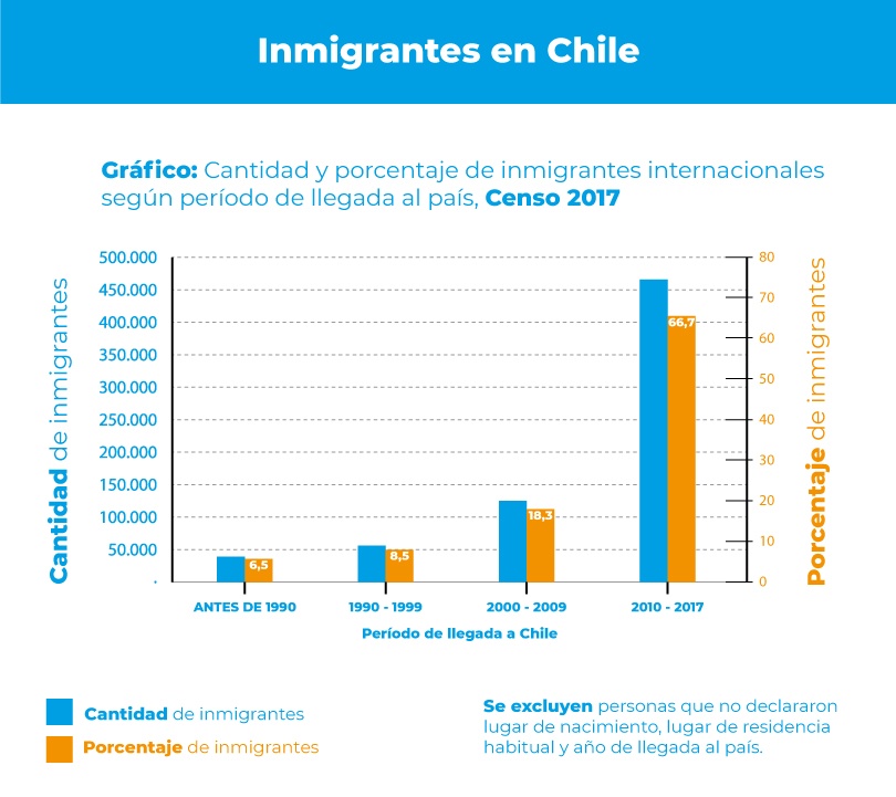 Inmigrantes en Chile